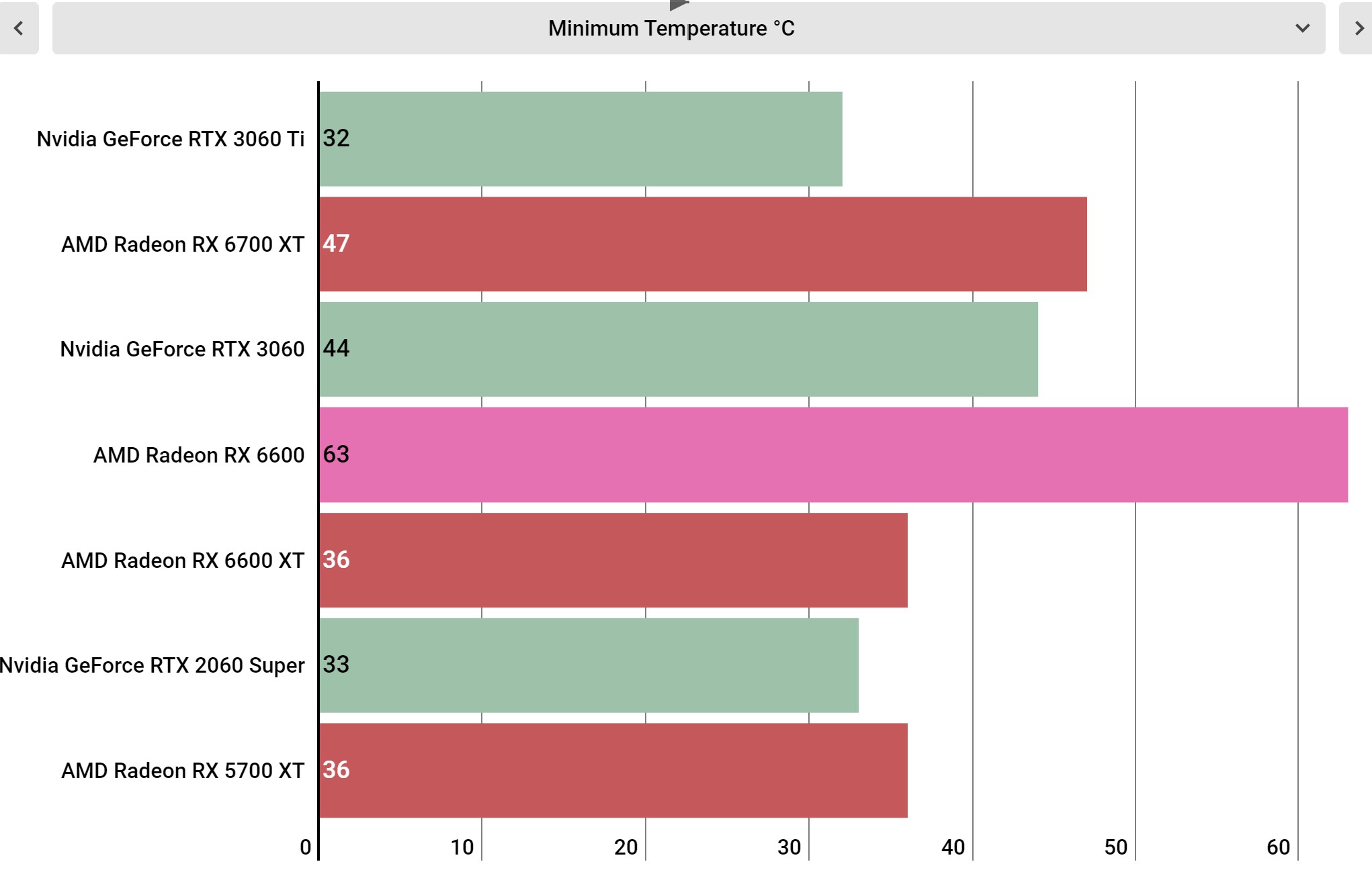 AMD Radeon RX 6600 benchmarks