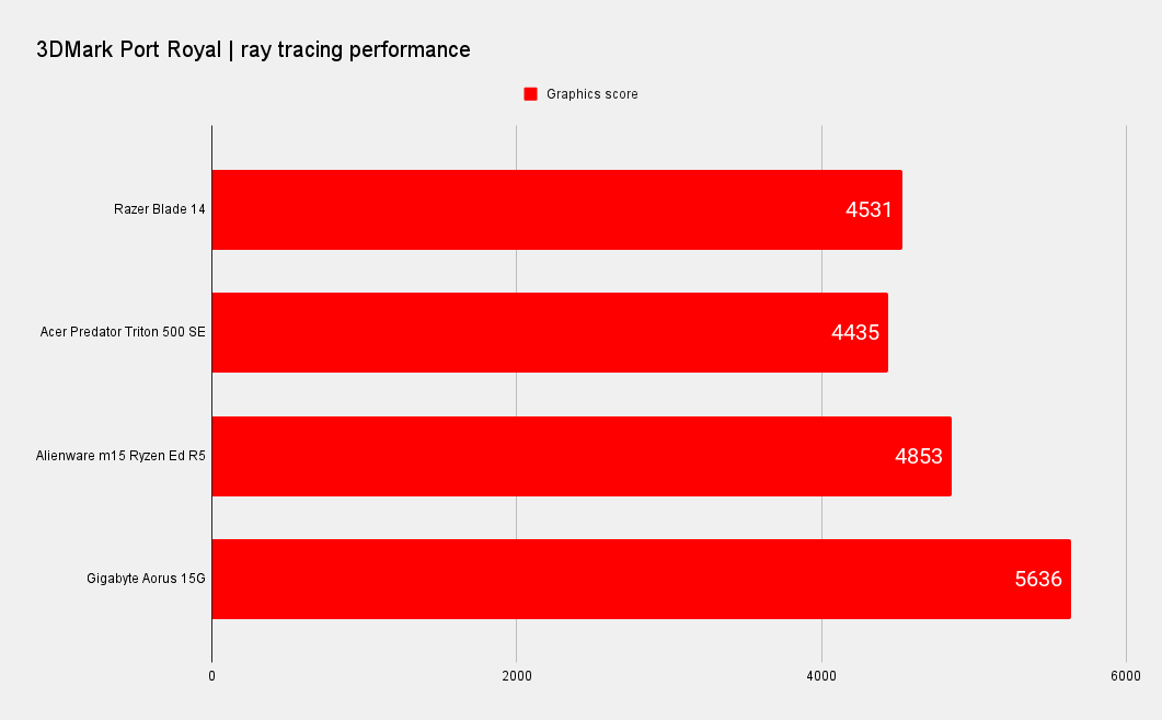 Razer Blade 14 benchmarks