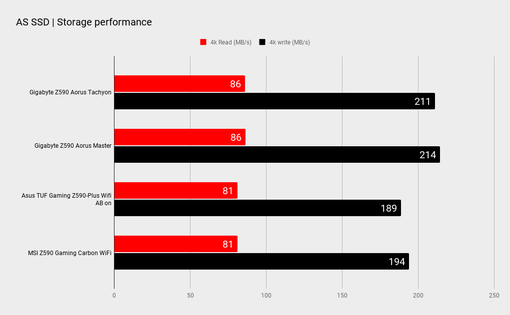 Gigabyte Z590 Aorus Tachyon benchmarks