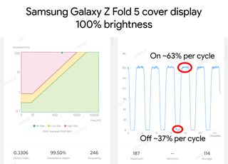 Measuring the PWM modulation rate at 20% brightness on the cover display of the Samsung Galaxy Z Fold 5