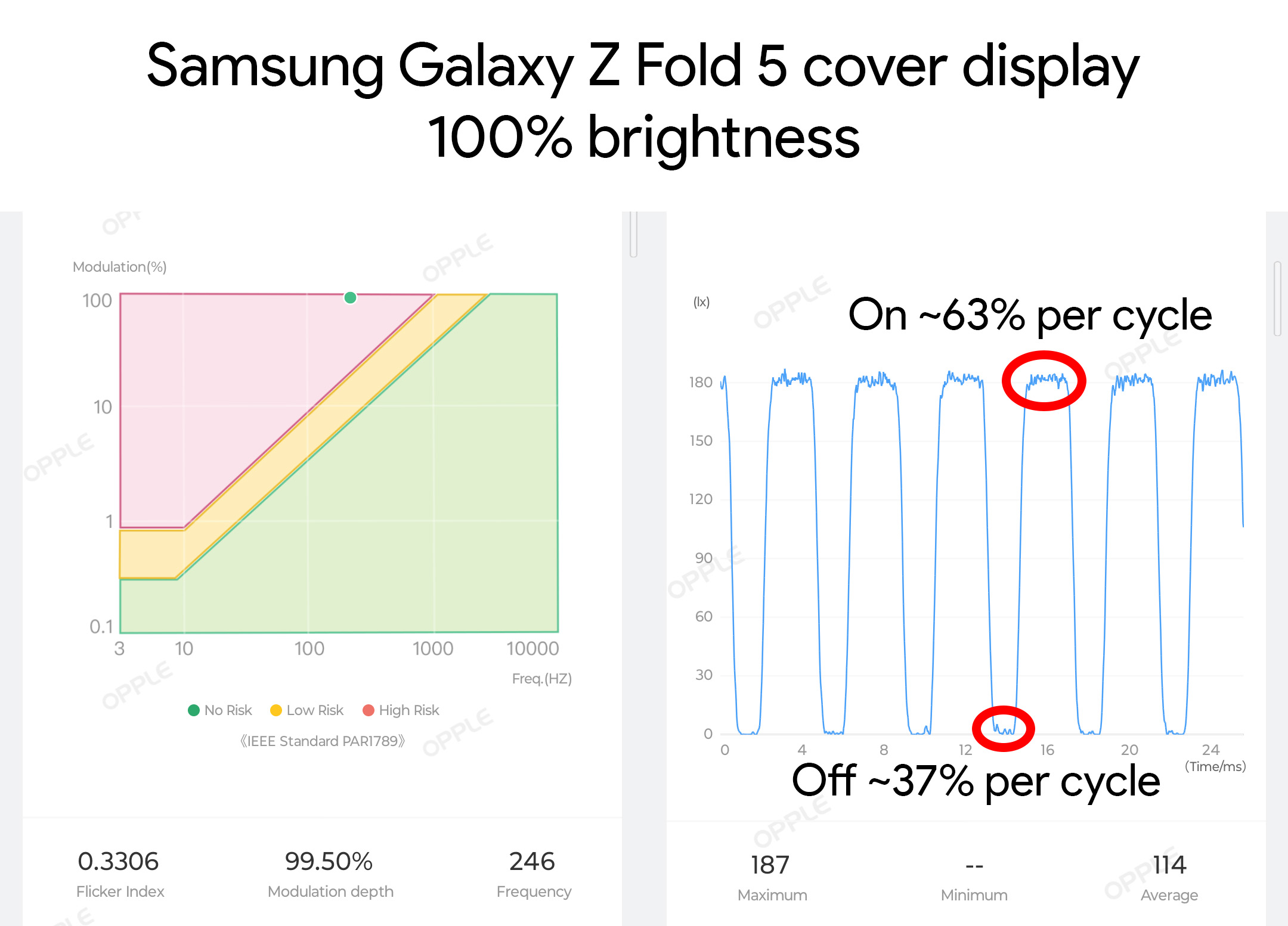 Measuring the PWM modulation rate at 20% brightness on the cover display of the Samsung Galaxy Z Fold 5