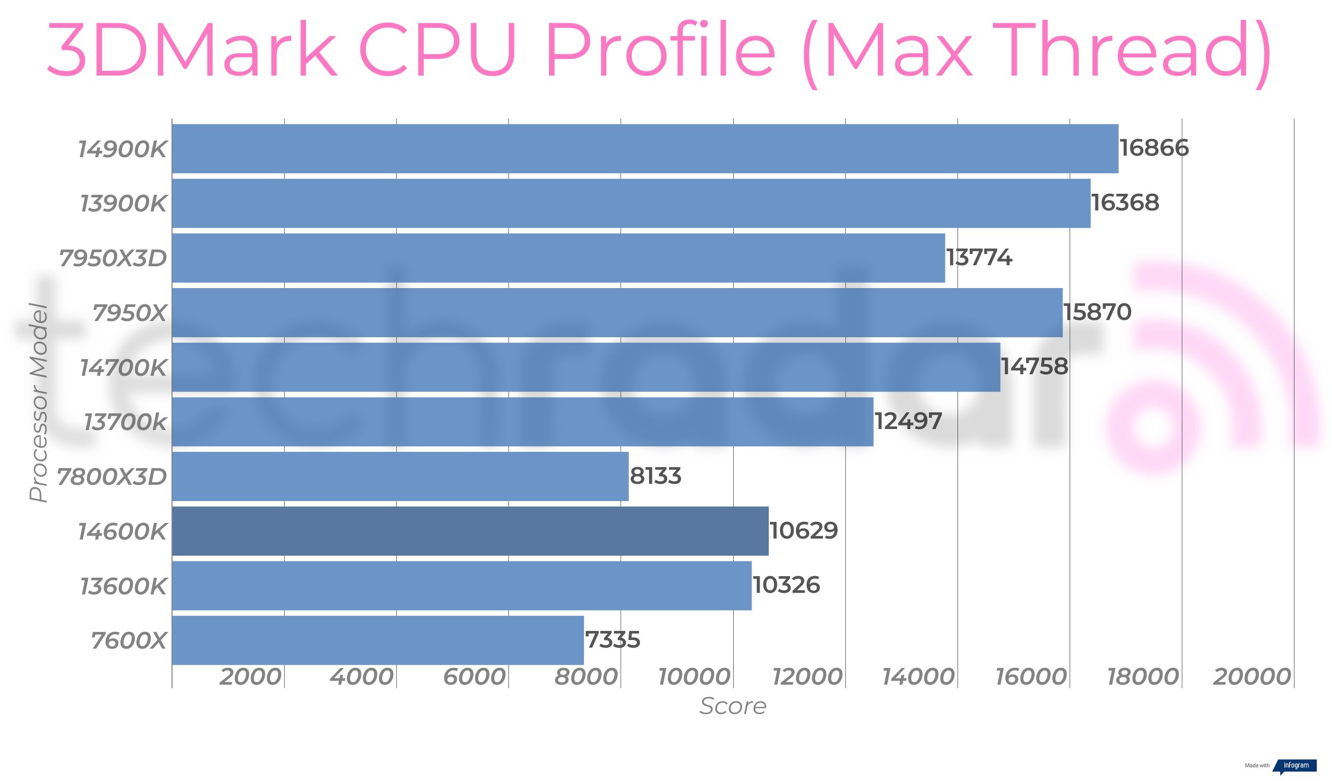 Synthetic benchmark results for the Intel Core i5-14600K