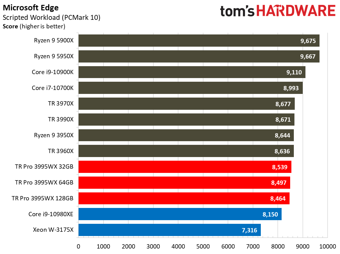 AMD Threadripper Pro 3995WX Web Browsing Benchmarks