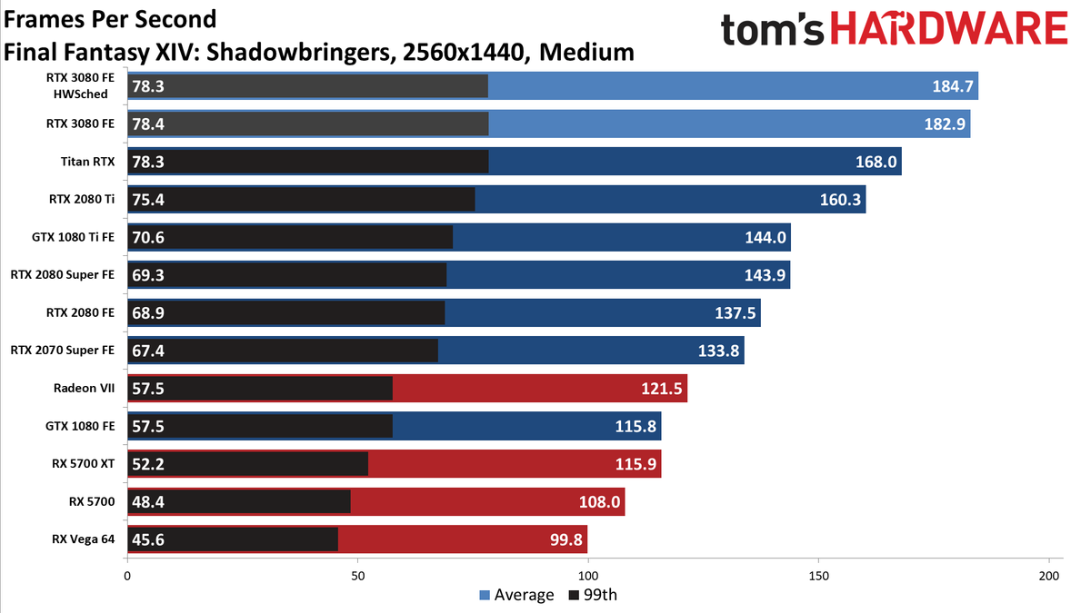 GeForce RTX 3080: 1440p Gaming Benchmarks