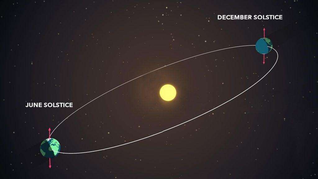 The winter solstice marks the shortest day on the Northern Hemisphere but also the beginning of the slow return of more daylight and warmth.