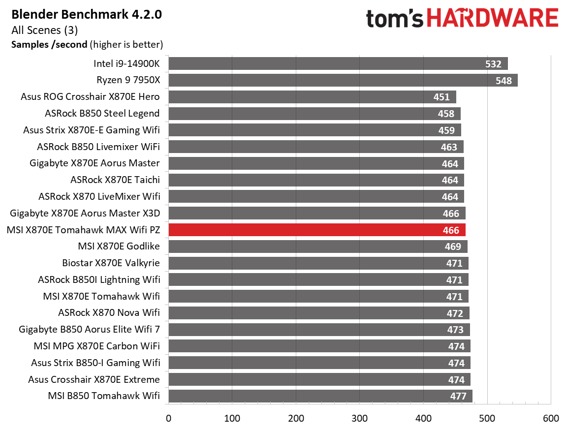 MSI X870E Tomahawk MAX Wifi PZ - Charts