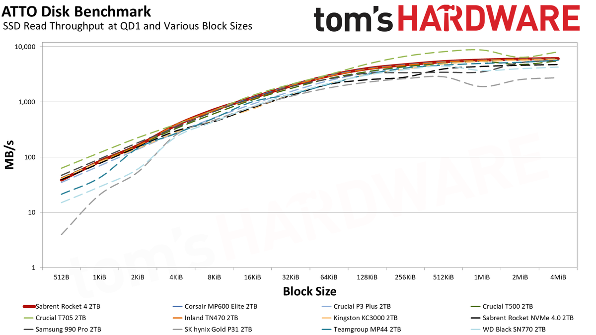 Sabrent Rocket 4 2TB SSD