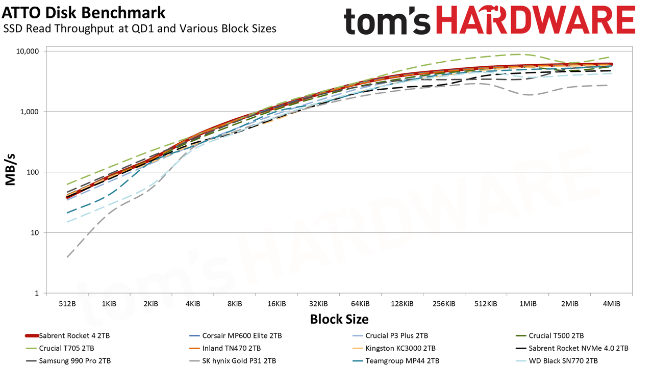 Sabrent Rocket 4 2TB SSD