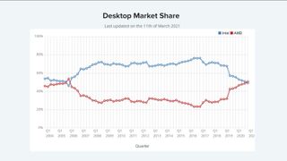 CPU market share