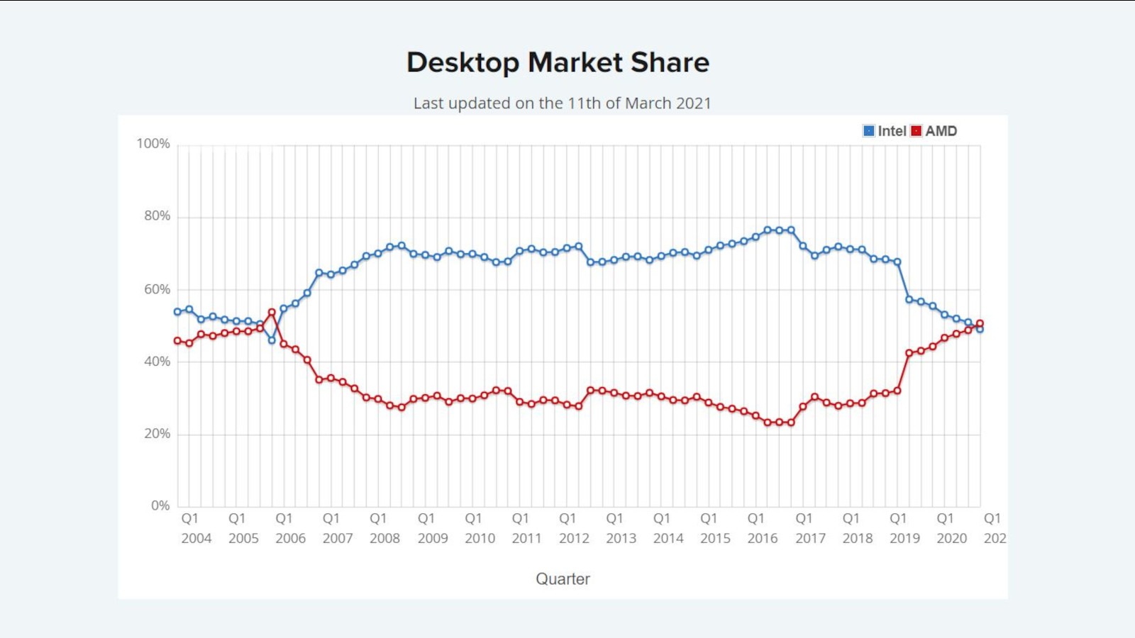 CPU market share