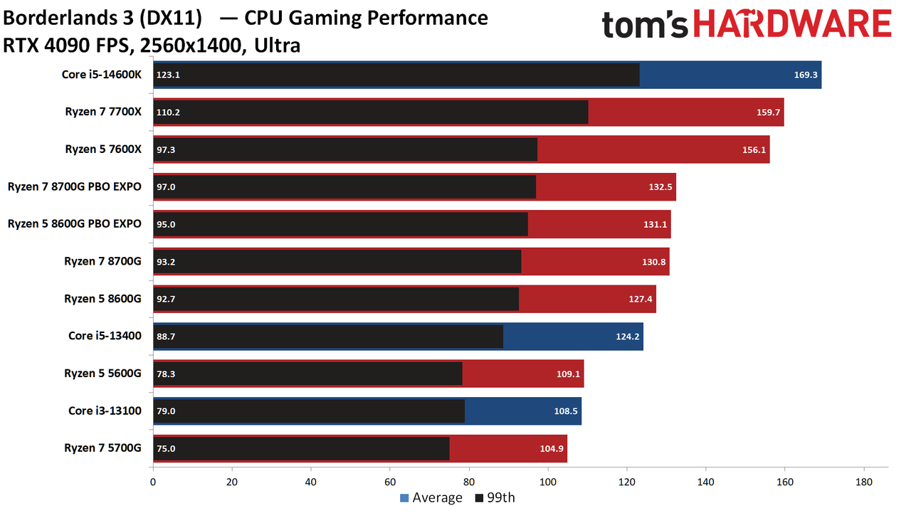 Ryzen 5 5600G
