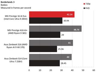 Intel Arrow Lake GPU comparison Borderlands 3