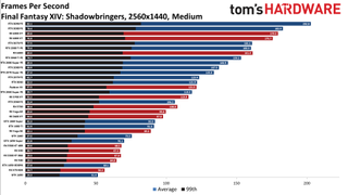 Best Graphics Cards - 1440p medium performance charts