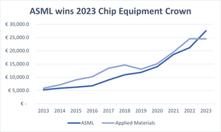 Sales of ASML and Applied Materials in calendar 2023