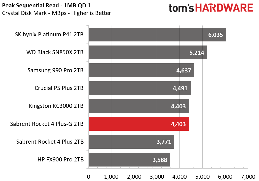 Sabrent Rocket 4 Plus-G SSD