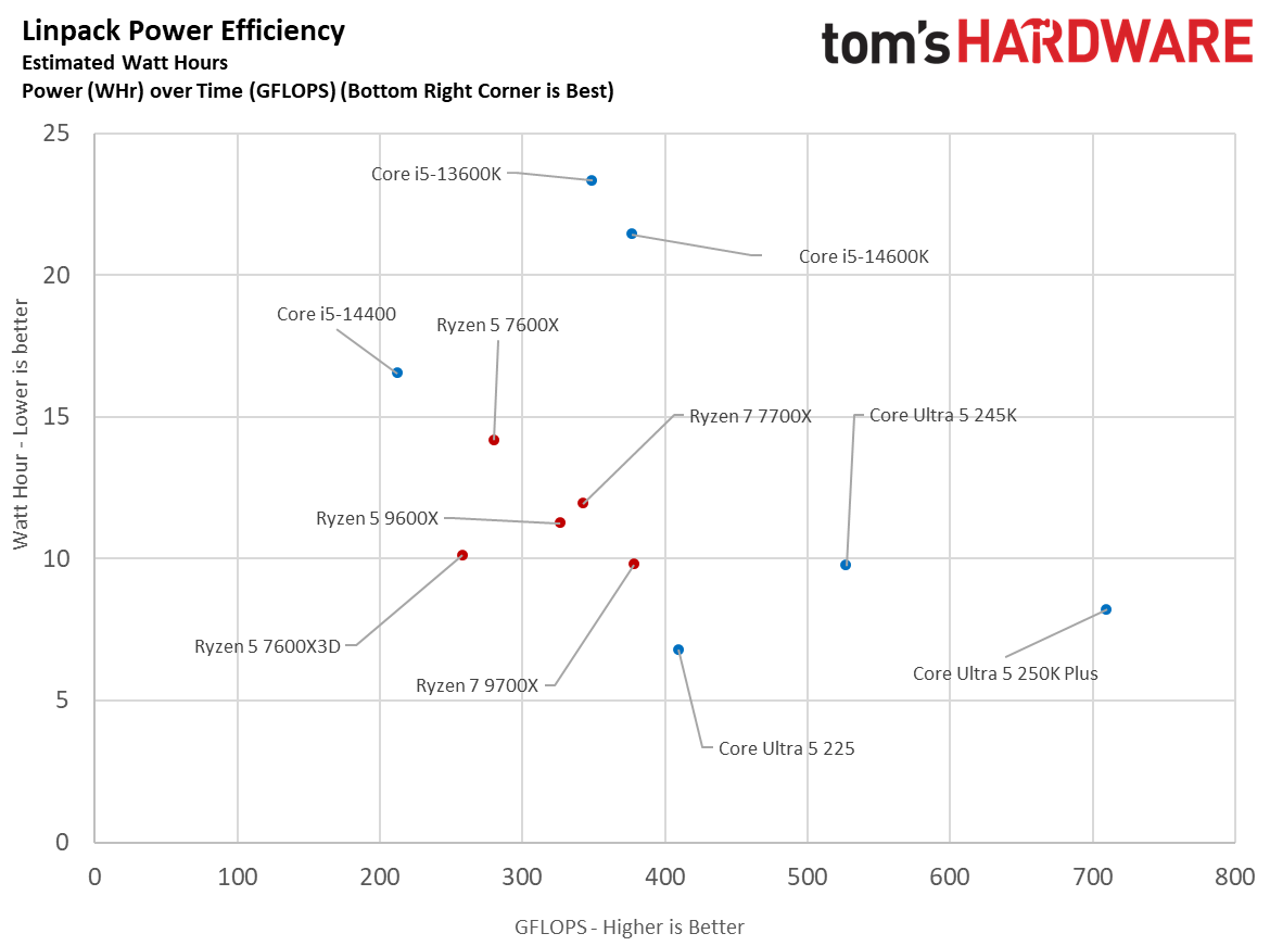 AMD Ryzen 5 7600X3D