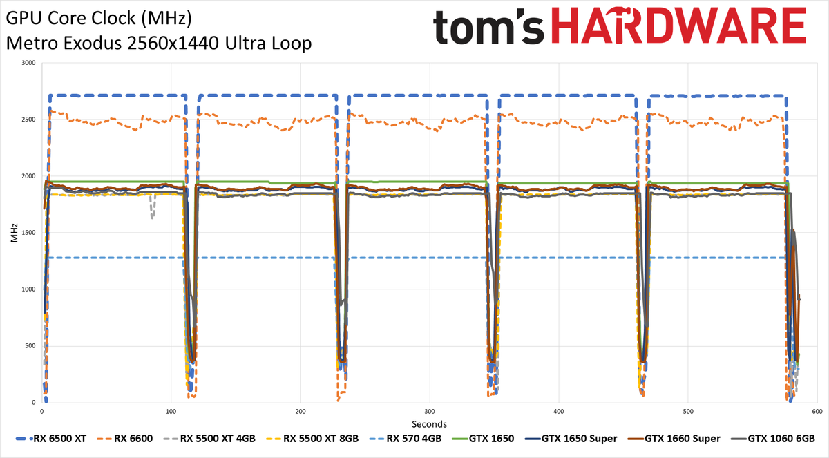 Radeon RX 6500 XT Power, Clock, Temp, and Fan Speed Charts