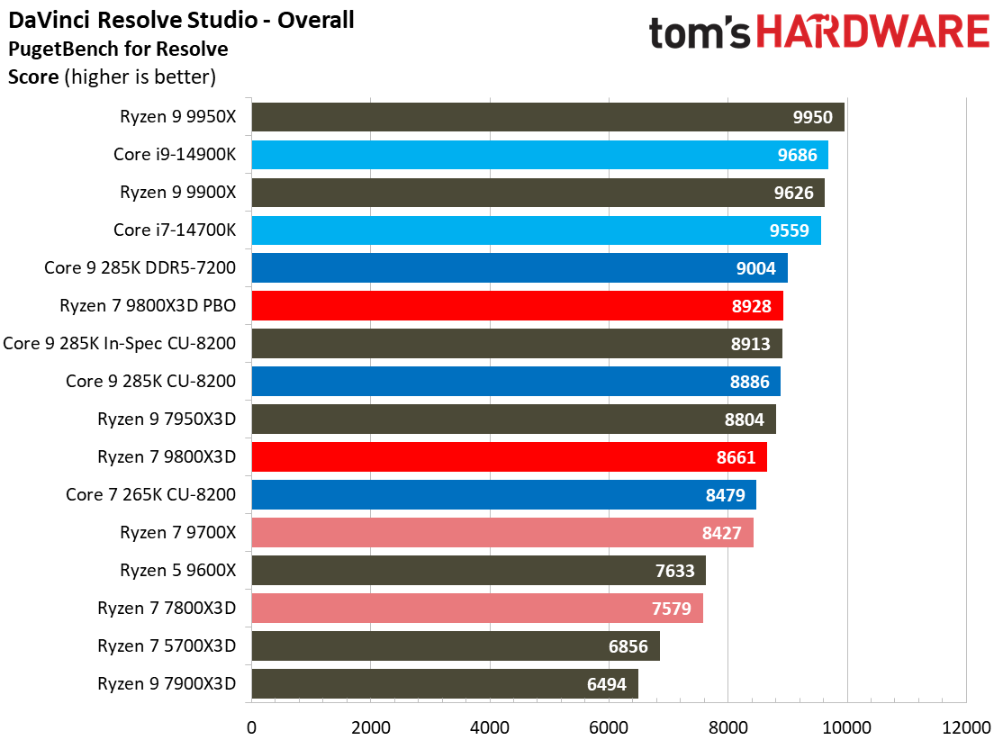 AMD Ryzen 7 9800X3D