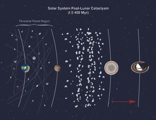 Post-lunar cataclysm diagram of our solar system.