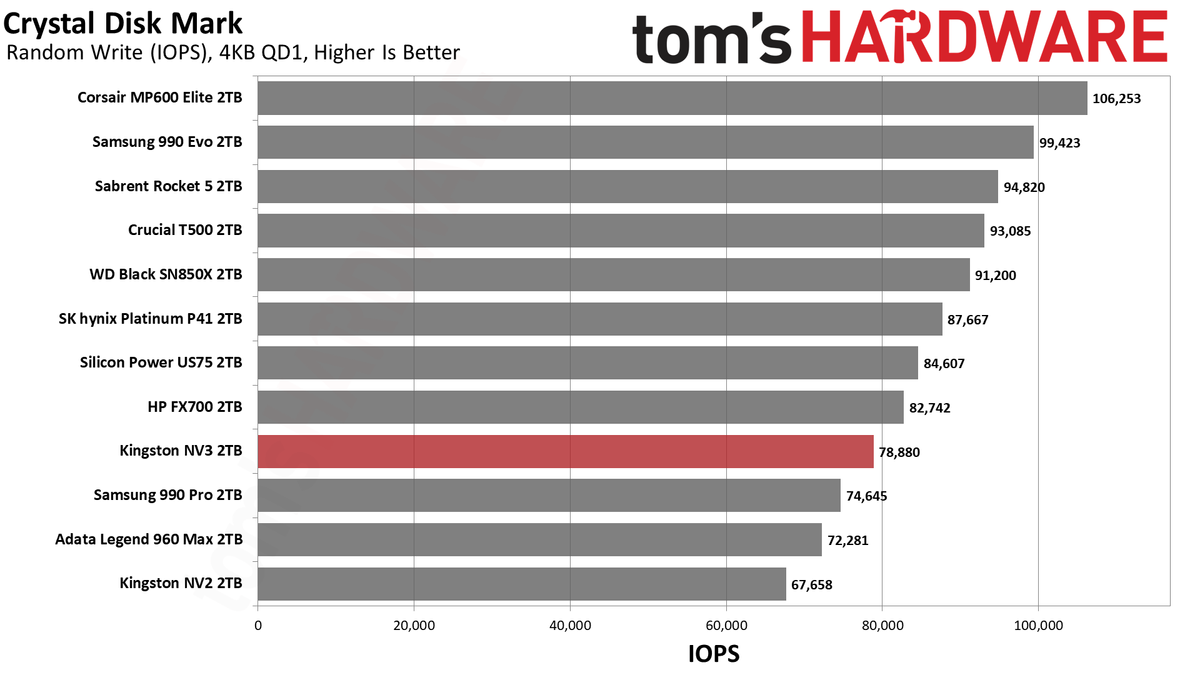 Kingston NV3 2TB SSD