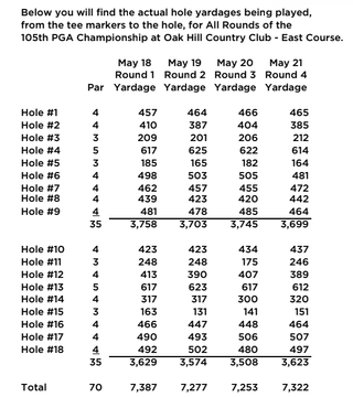 Hole lenghts for the 2023 PGA Championship final round