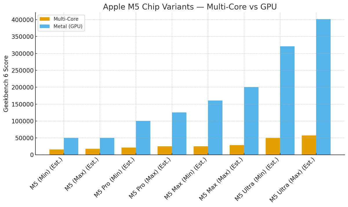 Gemini’s predicted Apple M5 Ultra chip would have 240 billion ...