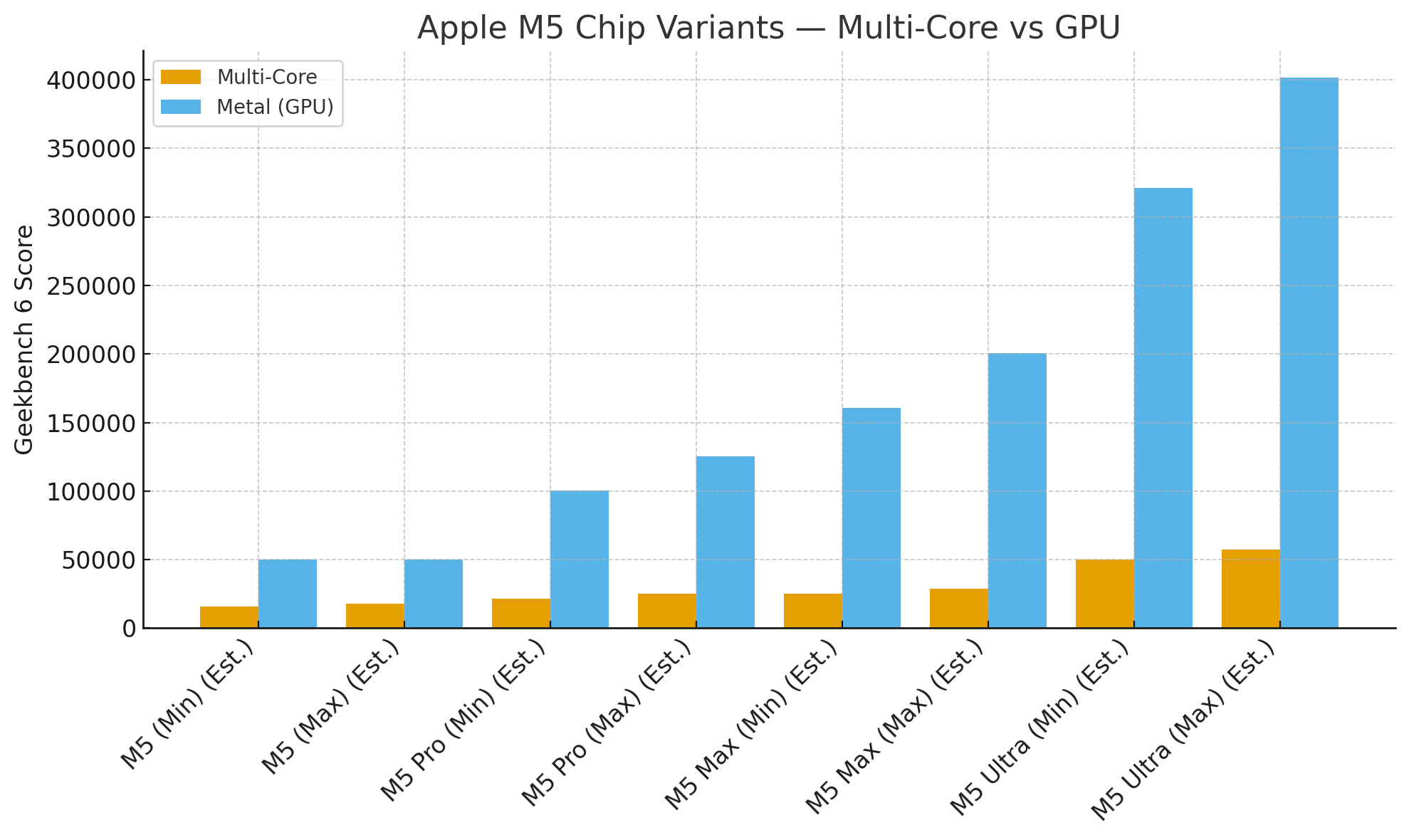 Apple M5 성능 추정