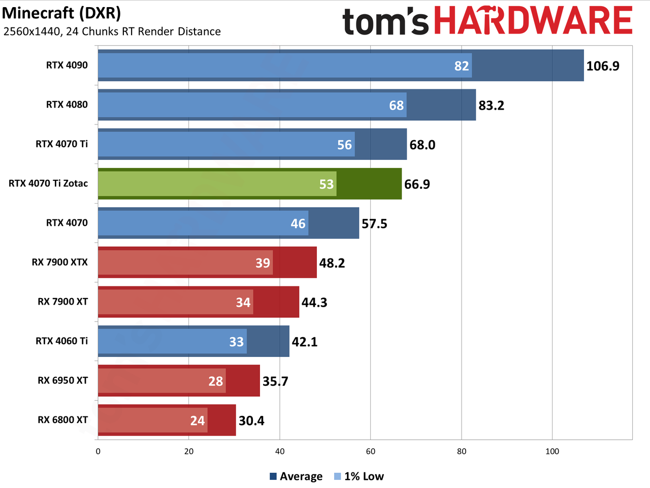 Zotac RTX 4070 Ti &mdash; Spider-Man: Across the Spider-Verse edition performance charts