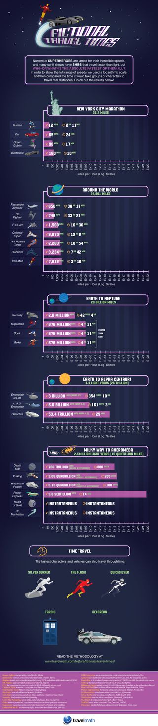 This fun graphic from Travelmath.com pits fictional spaceships and characters against each other in races across the universe.