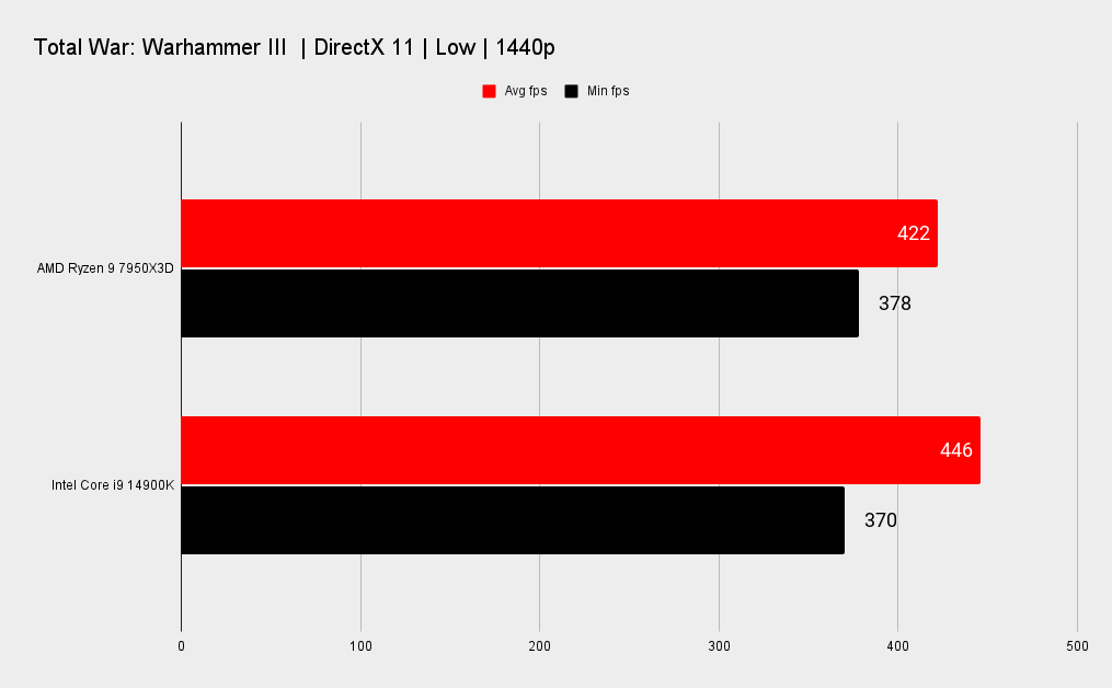 7950X3D vs 14900K benchmarks