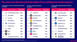 2020 social video winners for Broadcast & Cable, Digital-First, and Magazines & Newspapers