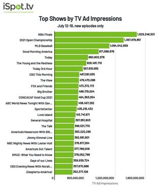 Top shows by TV ad impressions July 12-18