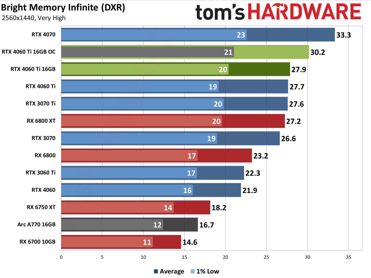 Nvidia GeForce RTX 4060 Ti 16GB performance charts