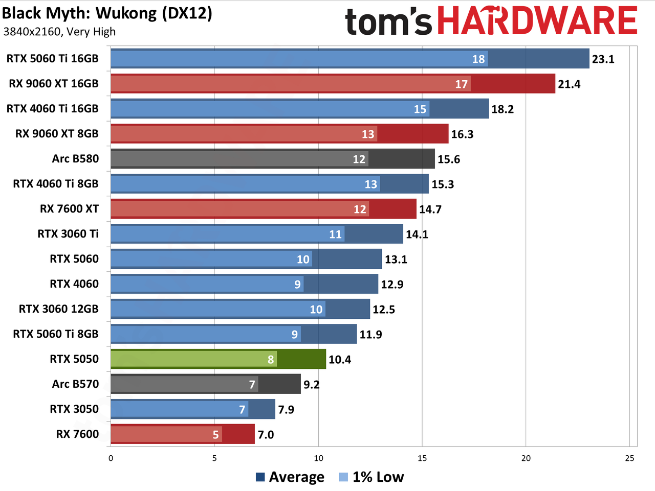 Nvidia GeForce RTX 5050