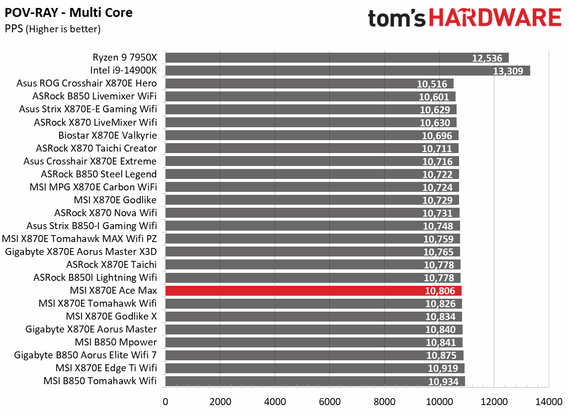 MSI MEG X870E Ace Max - Synthetic Benchmarks