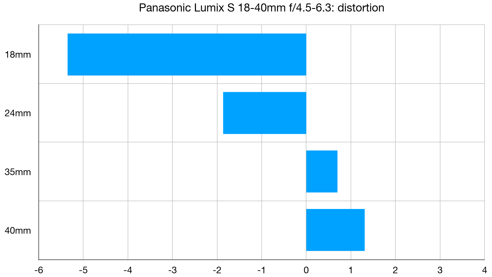 Panasonic Lumix S 18-40mm f/4.5-6.3 lab graph