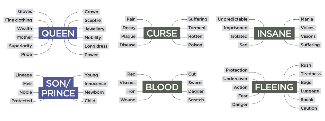 Diagrams showing character themes and storytelling elements