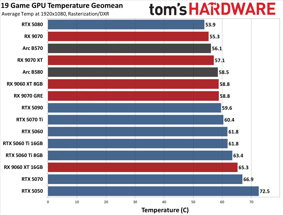 GPU Benchmarks Hierarchy 2026 - Average Temperatures