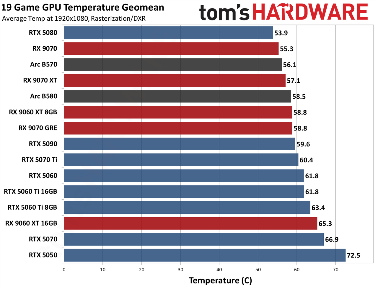 GPU Benchmarks Hierarchy 2026 - Average Temperatures