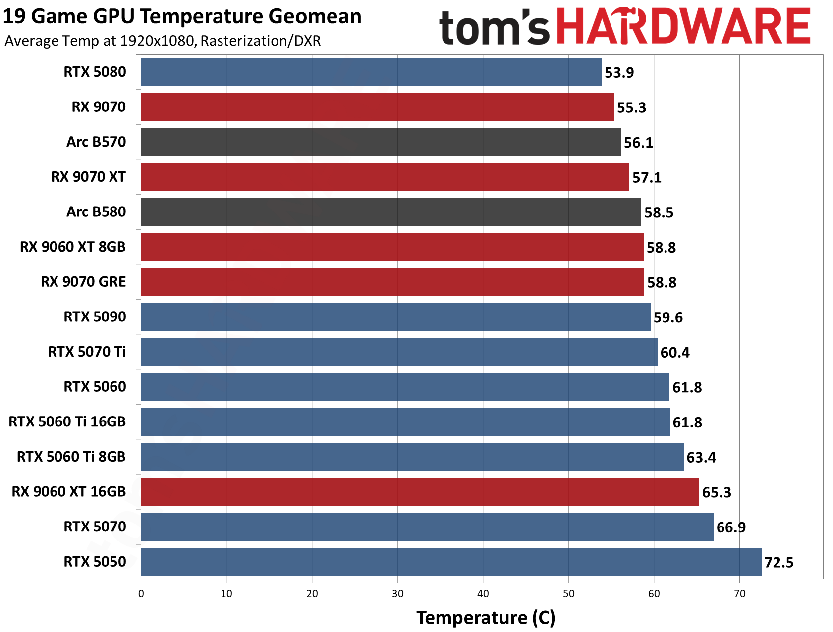 GPU Benchmarks Hierarchy 2026 - Average Temperatures