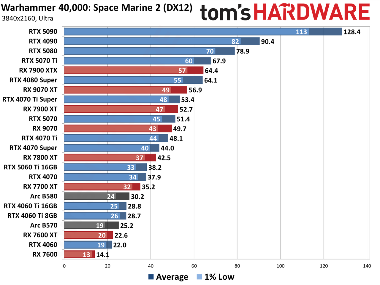 GPU Benchmarks Hierarchy performance charts