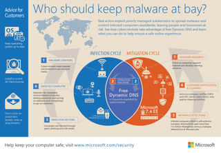 Malware Infographic from Microsoft showing various threats and how they attack