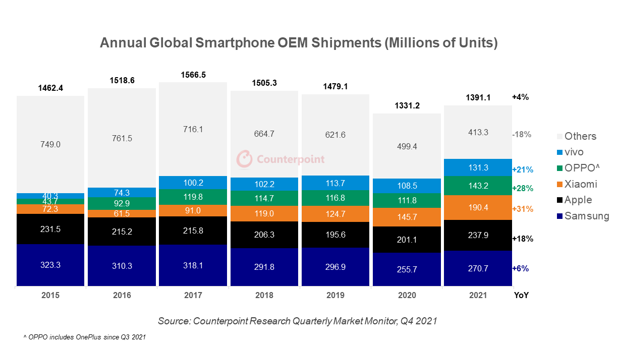Smartphone sales in 2021
