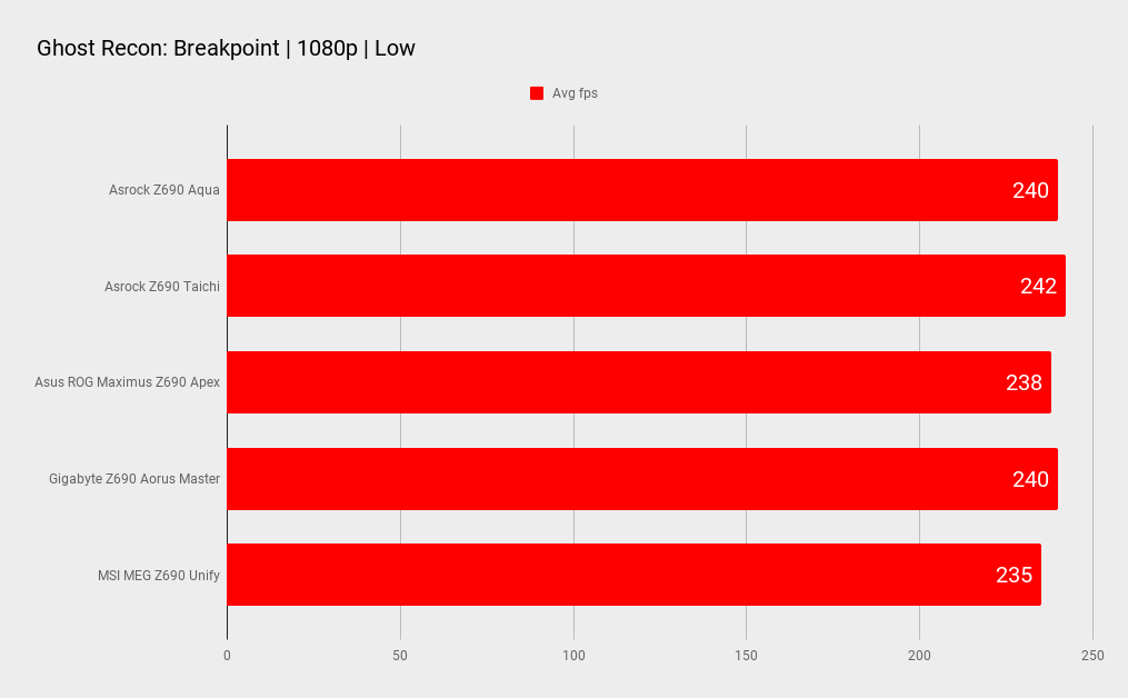 Ghost Recon: Breakpoint gaming benchmarks