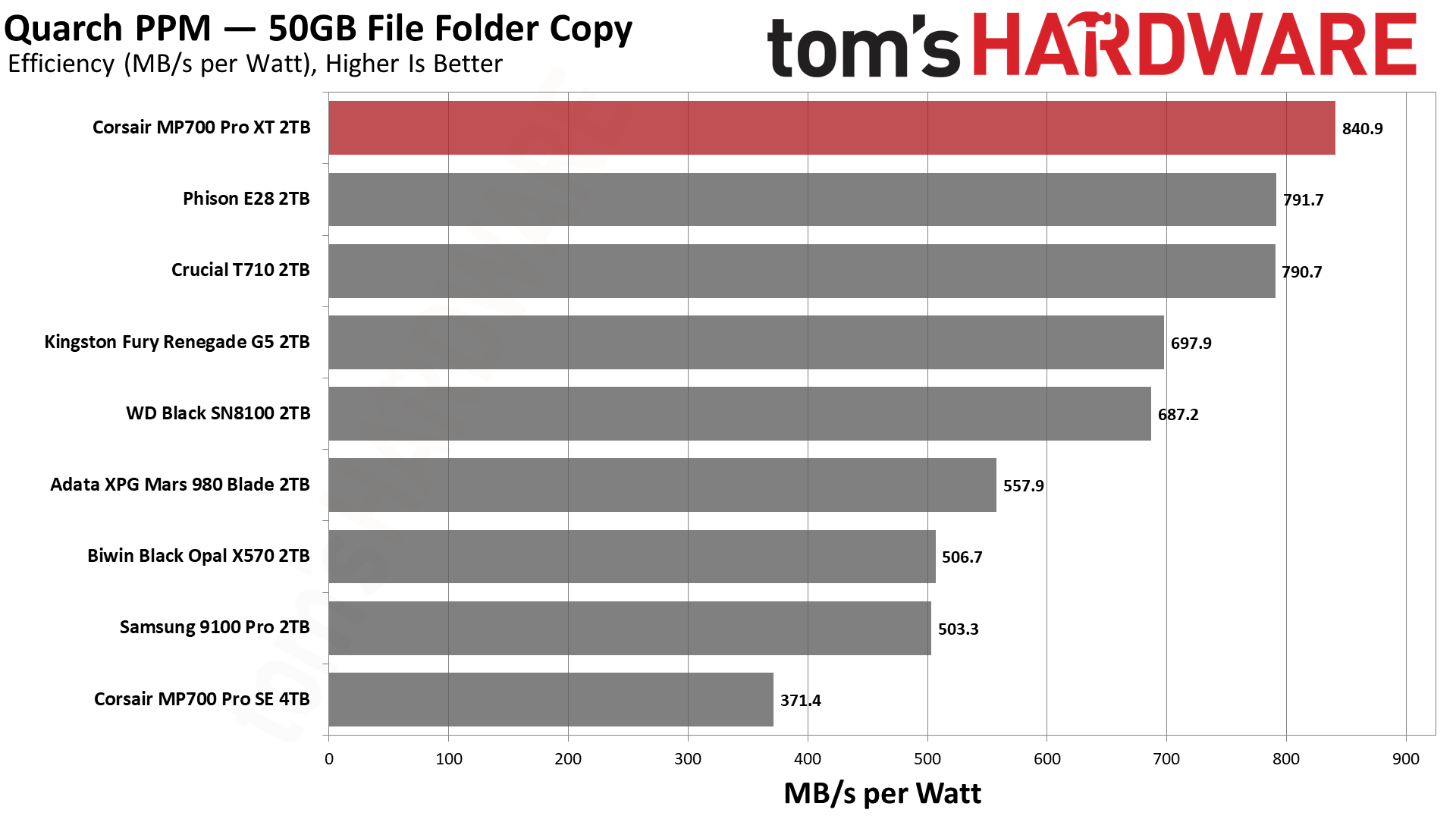 Corsair MP7900 Pro XT 2TB SSD