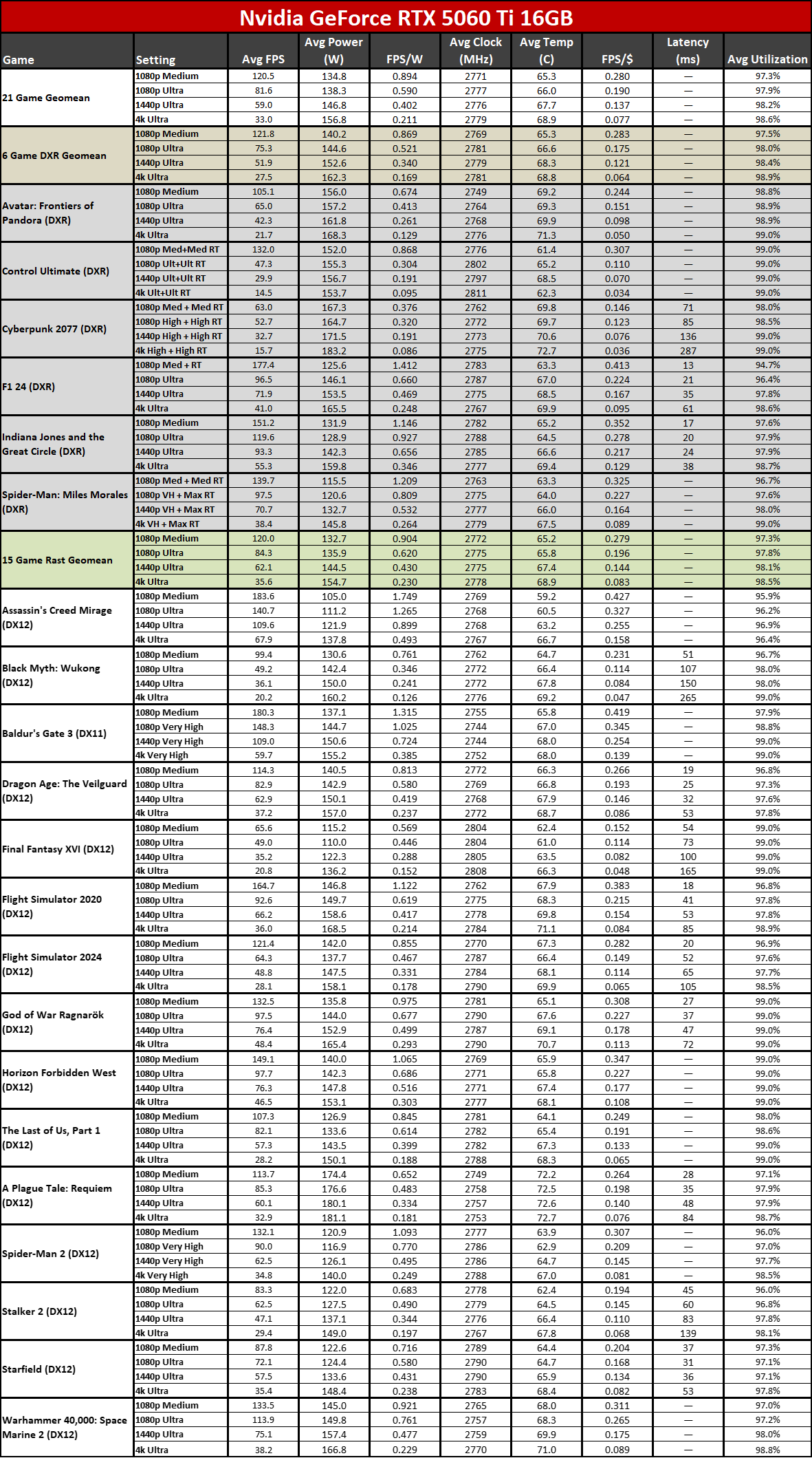 Nvidia GeForce RTX 5070 vs RTX 5060 Ti 16GB