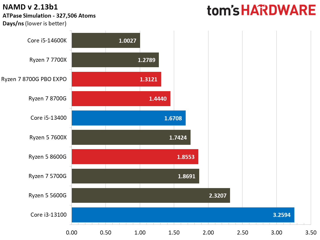 Ryzen 7 8700G