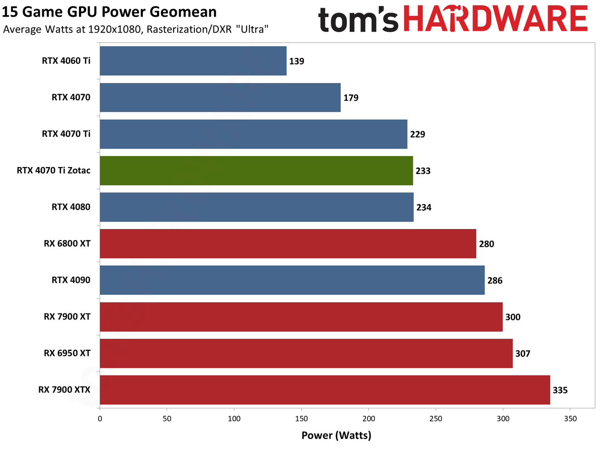 Zotac RTX 4070 Ti &mdash; Spider-Man: Across the Spider-Verse edition performance charts