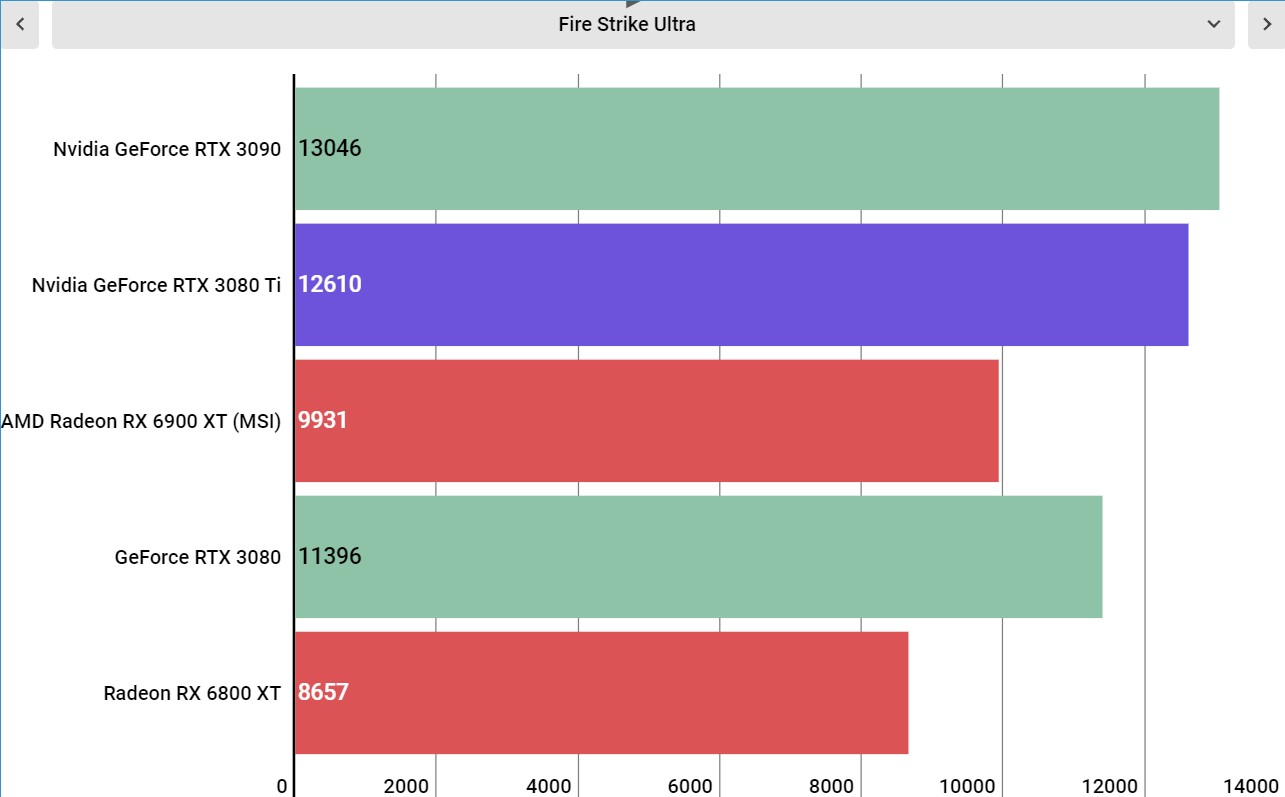 Nvidia GeForce RTX 3080 Ti performance