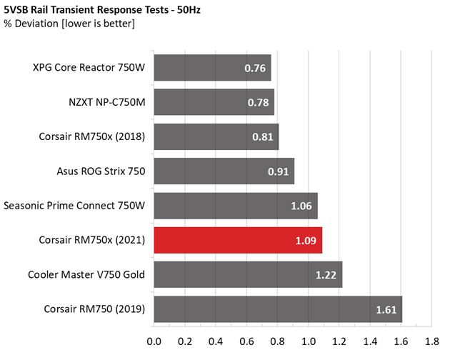 Corsair RM750x PSU comparison graphs